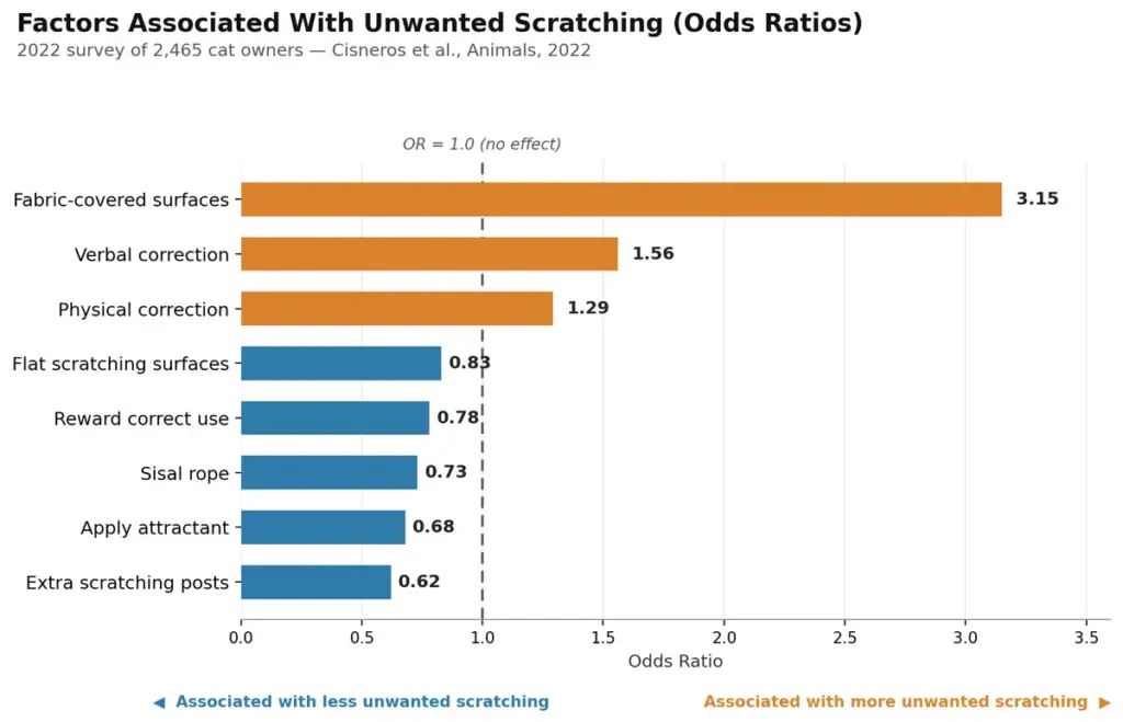Factors associated with more or less unwanted scratching in a 2022 survey of 2,465 cat owners, shown as odds ratios.
